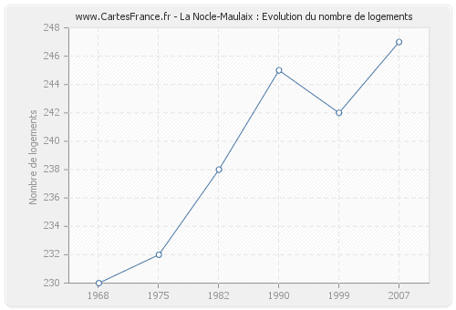 La Nocle-Maulaix : Evolution du nombre de logements